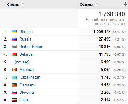 Демография посещений сайта Greensad.com.ua за 2014 год